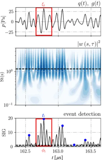 Fig. 1 Wavelet transform procedure: (top) initial pressure signal q (t), (center) resulting wavelet power and scale of interest in dashed line, (bottom) filtered detected events at times t i