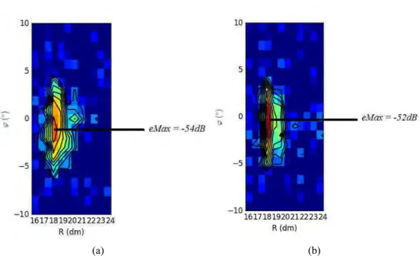 Figure 36. Niveaux d’écho en coordonnées polaires dans un plan de coupe  =0° pour une sphère métallique de  rayon (a) r s =2,5cm et (b) r s =3,5cm