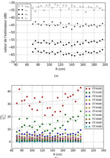 Figure 39. (a) Variations des estimateurs e Max ,  e A   e W  et e S  en fonction de la distance d’interrogation de la sphère 