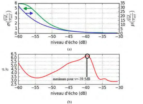 Figure 40 (b)  en fonction du niveau d’écho. On observe alors une valeur maximale de ce critère pour un 