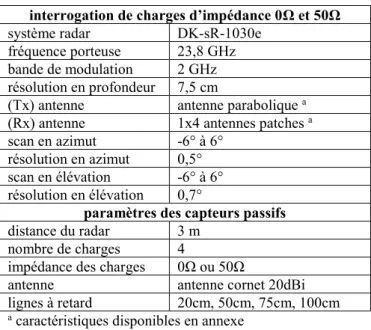 Tableau 27.  Paramètres des mesures effectuées sur des capteurs passifs avec des charges d’impédance 0Ω et 50Ω