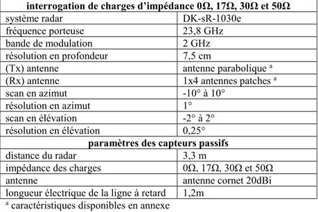 Tableau 28.  Paramètres des mesures effectuées pour des charges d’impédances 0Ω, 17Ω, 30Ω et 50Ω
