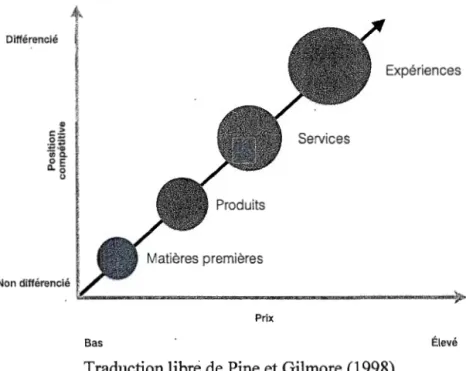 Figure  1.1  La progression de la valeur économique  1· ·  Diff é rencié  1  1  1  ~  c  - ~  I~ 