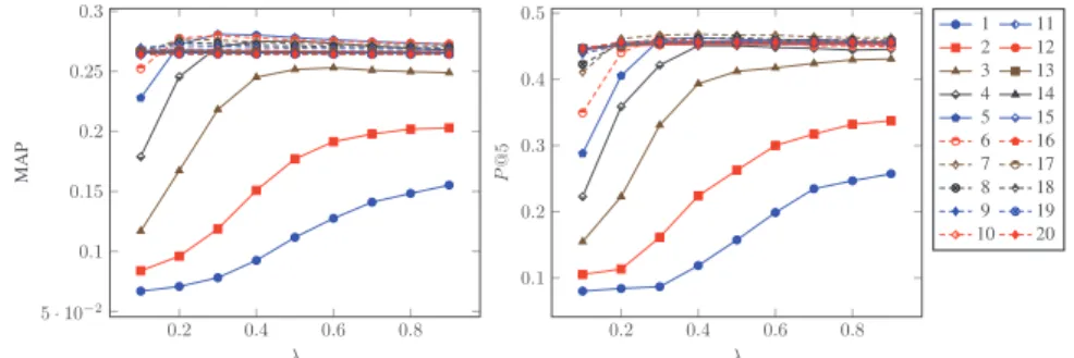 Figure 1 – Analyse de sensibilité aux paramètres α et λ dans la collection AP 88-89,