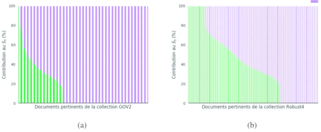 Figure 4 – Contribution des termes des requêtes en fonction de leur présence/absence dans les documents pertinents des collections GOV2 (a) et Robust4 (b), au calcul des valeurs de score