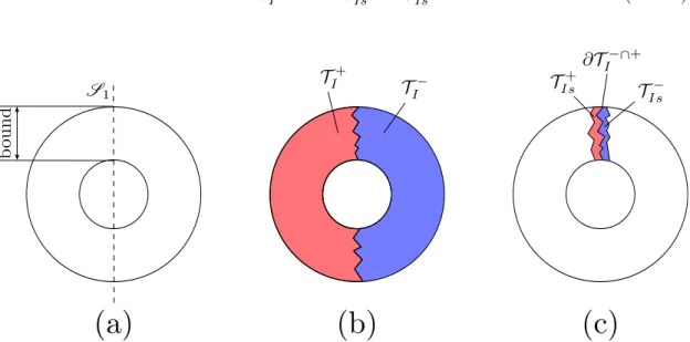 Figure II.9: Generation for a cutting surface on an example domain; initial finite element domain and bounded cutting plane (a), element cutting sets (b), final cutting surface (c)