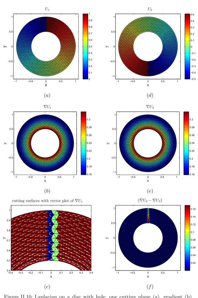 Figure II.10: Laplacian on a disc with hole; one cutting plane (a), gradient (b), detailed view of cutting planes and gradient (c), two cutting planes (d), gradient (e) and difference between gradients (f)
