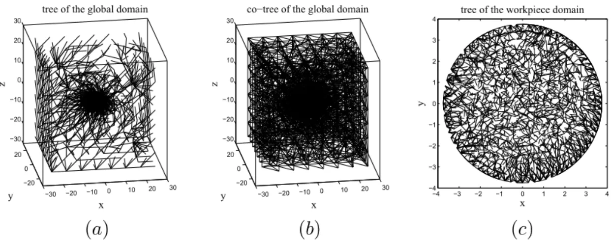 Figure II.13: Tree of the global domain (a), co-tree of the global domain (b) and top-view of the tree of the workpiece domain (c) for the ring inductor test case