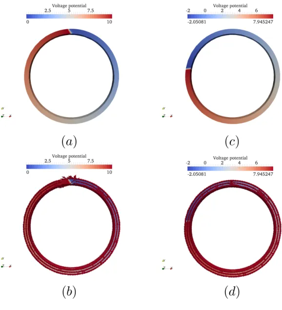 Figure II.15: Computation of the voltage potential problem for the ring inductor using one virtual cutting plane (a), two virtual cutting planes (c) and resulting current distribution (b) and (d)