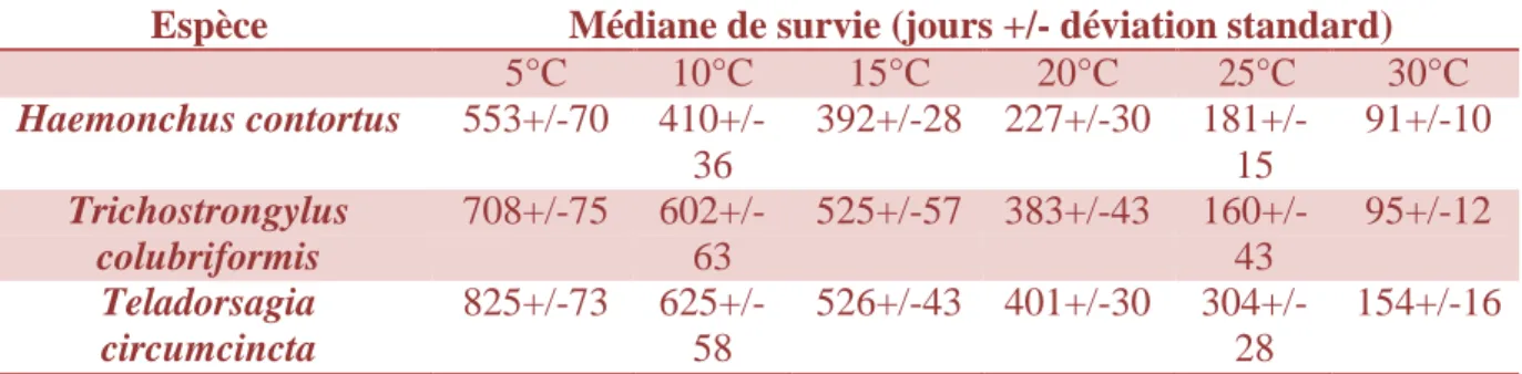 Tableau 2 : Médiane de survie de la larve infestante des trois principales espèces de SGI ovins en fonction  de la température (d’après Boag and Thomas (1985))