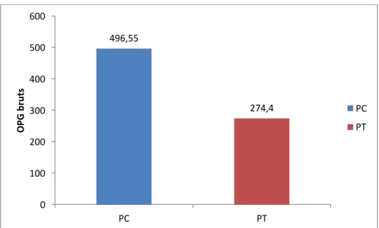 Figure 6 : Moyenne des OPG (décembre 2016 à mai 2018) chez les brebis PC et PT 