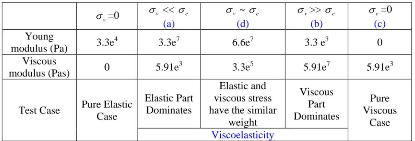 Table 3-1: Elastic part (  e ) in relation to a viscous part (  v ), in what concerns a Kelvin Voigt law