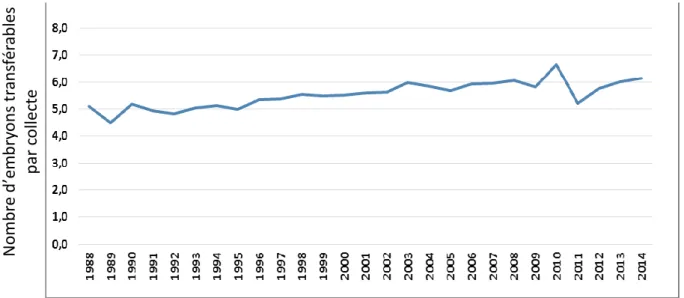 Figure 2: Evolution temporelle du nombre moyen d’embryons transférables par collecte en Europe sur la période  de 1988 à 2014