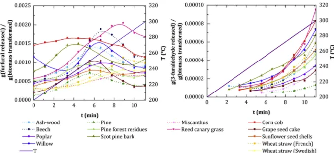 Fig. 9. Production pro ﬁle of 2-furanmethanol (left) and 2(5H)-furanone (right) versus temperature and time obtained for raw biomasses in torrefaction in TGA-GC/ MS