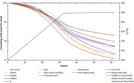 Fig. 2. Degradation rates versus temperature and time obtained for the di ﬀerent raw biomasses in torrefaction in TGA-GC/MS.