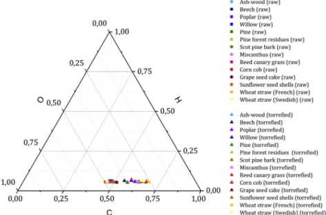 Fig. 3. Ternary diagram of CHO elemental composition of raw and torre ﬁed biomass in TGA-GC/MS.