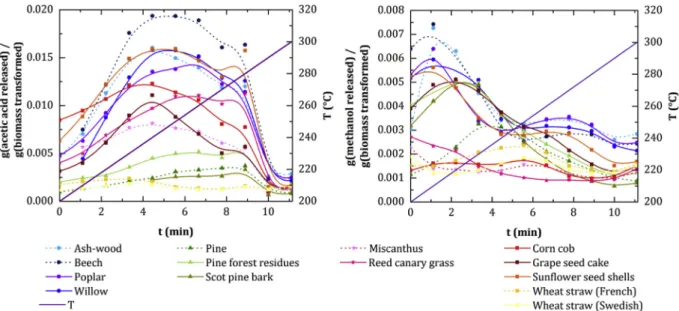 Fig. 7. Production pro ﬁle of formic acid (left) and propionic acid (right) versus temperature and time obtained for raw biomasses in torrefaction in TGA-GC/MS.