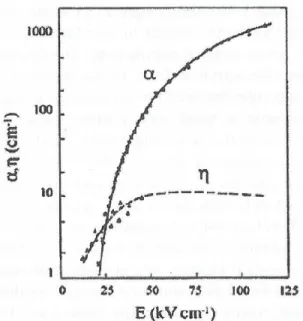 Figure 2. Évolution du coefficient d’ionisation et du coefficient d’attachement dans l'air sec en fonction du 