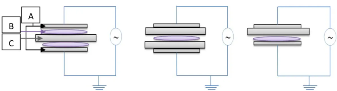Figure 5. Configurations de DBD de volume existantes : A. Electrodes ; B. Espace gazeux où le plasma se 