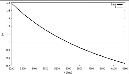 Figure 28. Intersection entre la droite de gain 1 et la courbe théorique de la surface active en résine époxy