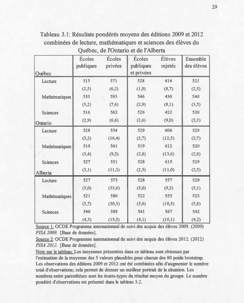 Tableau 3 . 1:  Résu l tats pondérés moyens des éditions 2009 et 2012  combinées de lecture, mathématiques et sciences des élèves du 