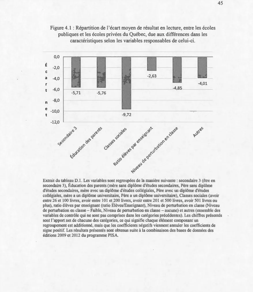 Figure 4 . 1  : Répartition de  l'écart moyen de  résultat en lecture ,  entre les écoles  publiques et les écoles privées du Québec ,  due aux  différences dans les 