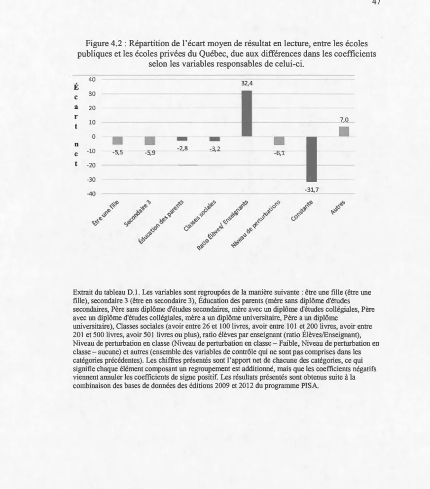 Figure 4 . 2: Répartition de  l'écart moyen de résultat en  lecture ,  entre les écoles  publiques et les  écoles privées du Québec ,  due aux  différences dans les coefficients 