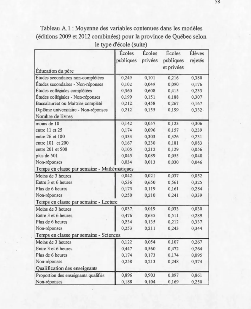 Tableau A.l  : Moyenne  d es  variables contenues dans  les  modè l es  (éditions  2009  et 2012 combinées) pour  la  province de Québec se l on 