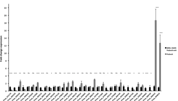 Fig. 7 Relative expression of 35 genes encoding backbone enzymes involved in secondary metabolite biosynthesis