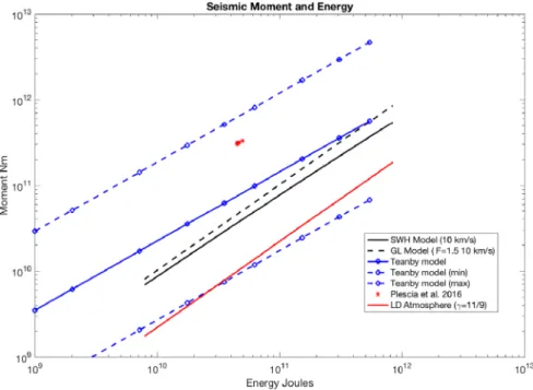 Fig. 11 Comparison of the relation between Seismic Moment and released energy for the Teanby (blue
