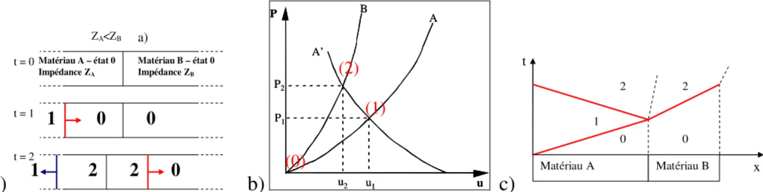 Figure I-6 : a) et c) Schéma de la propagation des ondes aux interfaces, b) polaires de choc 