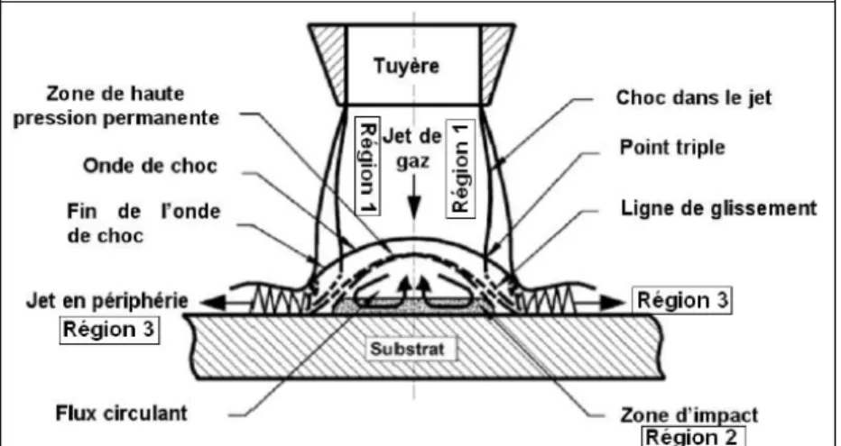 Figure I-17 : Schéma en coupe du jet de gaz cold spray et de sa zone d’interaction avec le substrat [GRUJ04] 