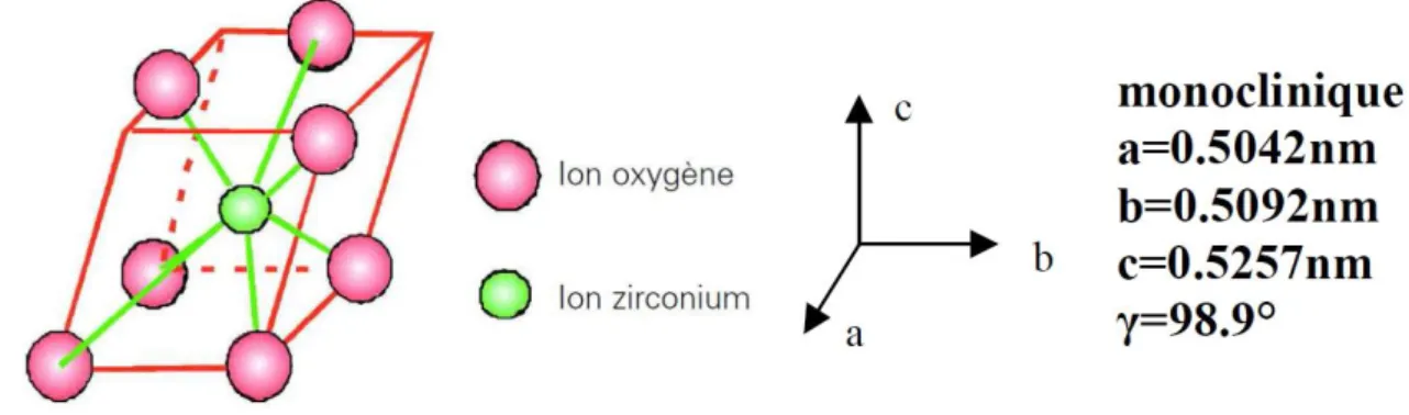 Figure II-1 : Schéma de la structure cristalline monoclinique de la zircone 