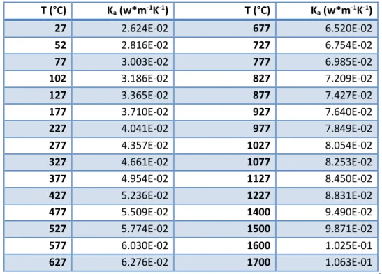 Tableau III-11 : Conductivité thermique de l’air sec en fonction de la température  64