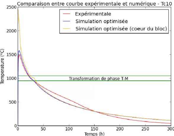 Figure III-18 : Comparaison entre la température mesurée par le thermocouple Tc10 et le  résultat numérique optimisé 