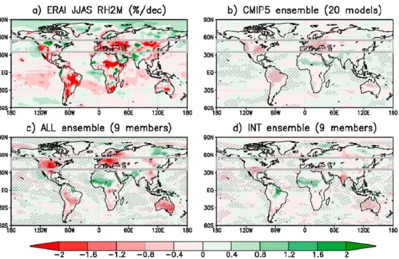 Figure 1 compares global maps of 1979–2014 linear trends in JJAS RH between ERAI and three ensembles of global atmospheric simulations: CMIP5, the ALL ensemble driven by observed SST and radiative forcings, and the INT ensemble driven by the internal varia