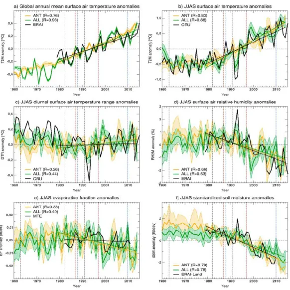 Figure 2. (a) Simulated versus ERAI time series of global annual mean surface air temperature anomalies (°C) from 1960 to 2015