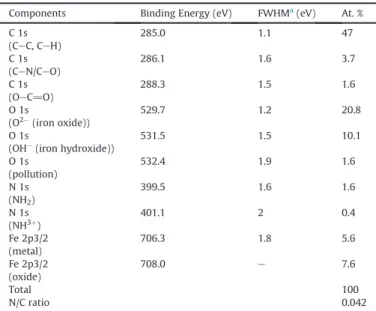 Fig. 4. High resolution XPS spectra of N 1s, C 1s, Fe 2p3/2 and O 1s for the ODA treated sample surface.Table 3