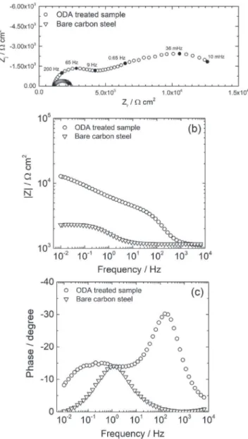 Fig. 6 displays the impedance diagram in Bode coordinates cor- cor-rected from the electrolyte resistance