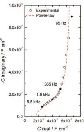 Fig. 7. Complex-capacitance plot corresponding to the EIS spectrum presented in