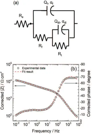 Fig. 9. ODA ﬁlm resistivity proﬁle obtained from the impedance analysis (high-fre- (high-fre-quency part) as a function of position calculated from Eq