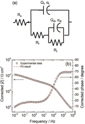 Fig. 9. ODA ﬁlm resistivity proﬁle obtained from the impedance analysis (high-fre- (high-fre-quency part) as a function of position calculated from Eq