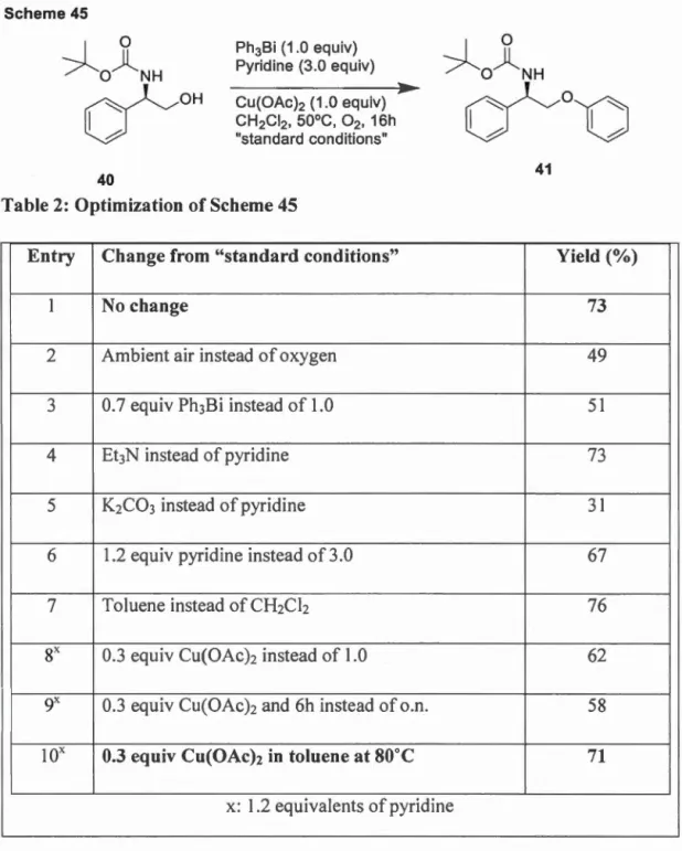 Table 2:  Optimization of  Scheme  45 