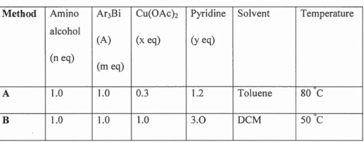 Table 1:  Reaction  Conditions:  Method A  and  B 