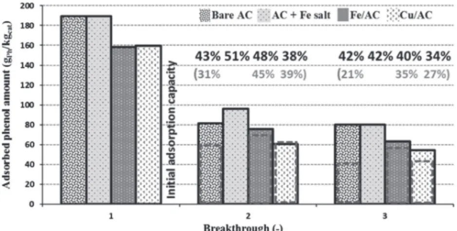 Figure 3 compares the evolution of the adsorption