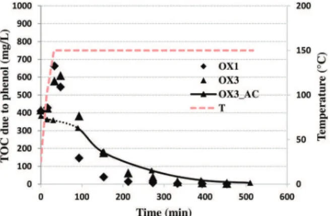 Figure 3 ), the addition of hydrogen peroxide did not