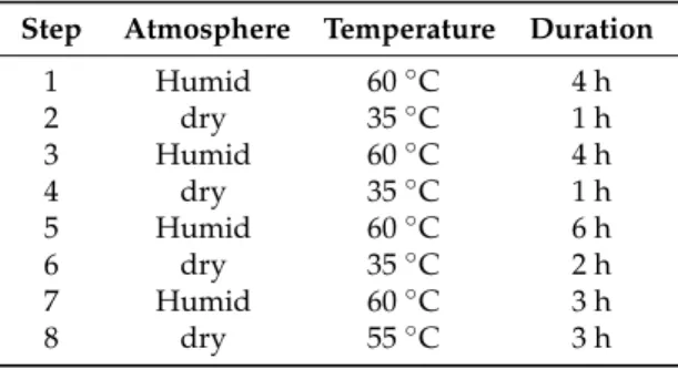 Table 3. Test conditions in climatic chamber. Step Atmosphere Temperature Duration
