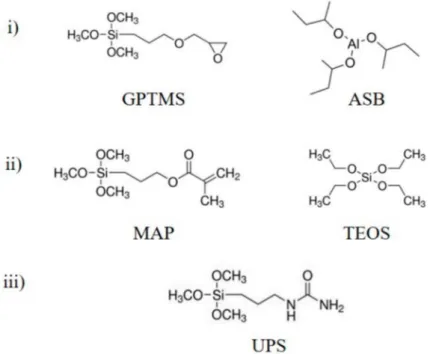 Figure 1. Chemical structures of organic and inorganic network precursors: (i) GPTMS and ASB, (ii) MAP and TEOS, and (iii) UPS.
