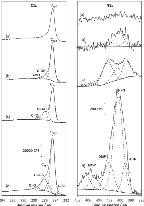 Fig. 2 shows CVs recorded in 1 M H 2 SO 4 on Norit carbon elec-