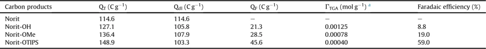 Fig. 3. Evolution of the total speciﬁc charge as a function of scan rate for unmodiﬁed and modiﬁed Norit carbons.